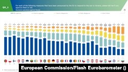 Рівень підтримки економічних санкцій ЄС проти Росії
