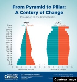 Courtesy US Census Bureau