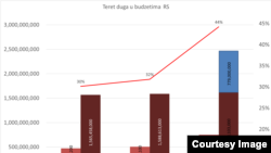 Dug RS (Izvor: CCI)