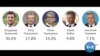 Ukraina saylovlarida Zelenskiy birinchi, Poroshenko ikkinchi