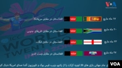 افغانستان در مقابل سریلانکا و افریقای جنوبی بازنده شده است